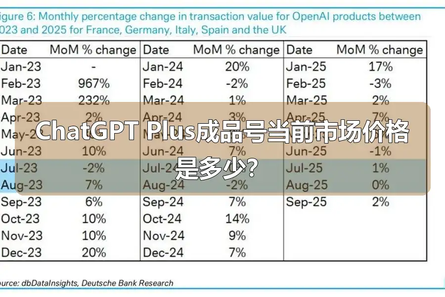ChatGPT Plus成品号当前市场价格是多少？